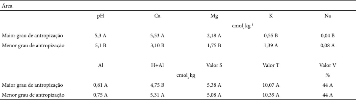 Tabela 2 . Valores de pH, teores de nutrientes, Na, Al, H + Al e Valores S, T e V% na serrapilheira das áreas estudadas 1 