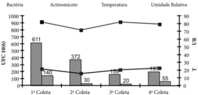 Figura 3.  Variação da temperatura (T, °C), umidade relativa (UR, %) (referente à  média do mês de coleta) e unidade formadora de colônia (UFC x10 6 ) de bactéria 