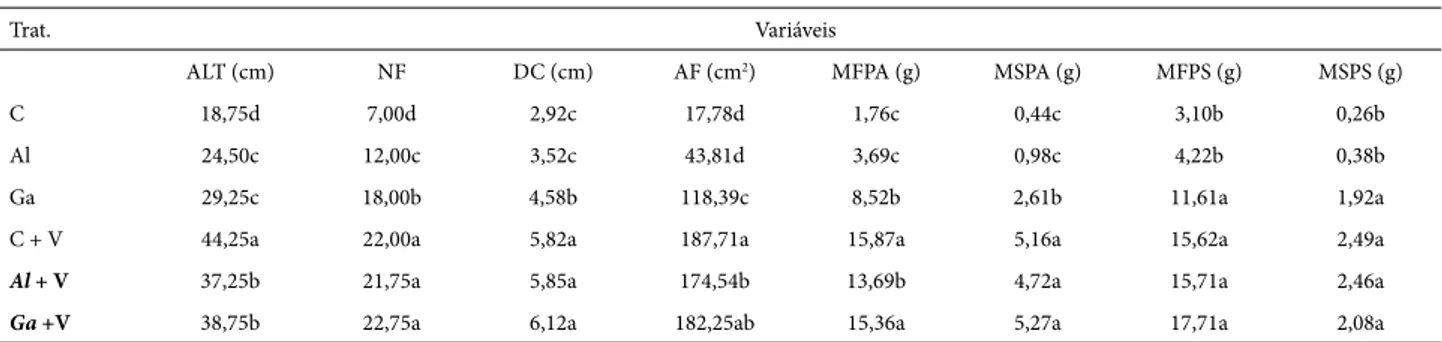 Tabela 2.  Altura (ALT), nº de folhas (NF), diâmetro do caule (DC), área foliar (AF), massa fresca e seca da parte aérea e subterrânea de mudas de pinheira asso- asso-ciadas ou não a fungos micorrízicos arbusculares (FMA) e cultivadas em solo com ou sem ve