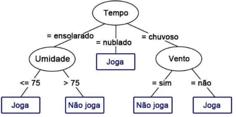 Figura  1.  Uma  árvore  de  decisão  para  o  problema  de  jogar  ou  não  com  base  em  condições  meteorológicas