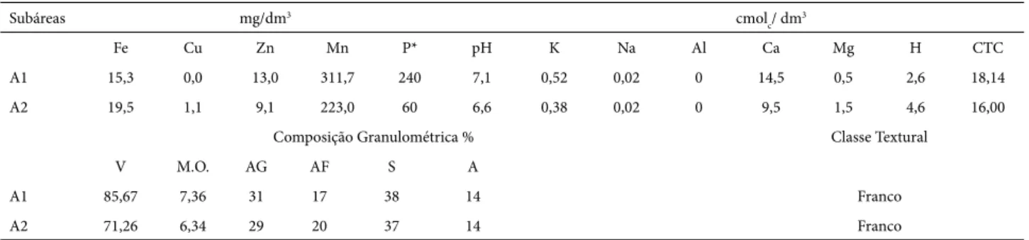 Tabela 2. Colonização micorrízica, número de glomerosporos e número mais  provável (NMP) de propágulos infectivos de FMA em duas subáreas (A1 e A2)  de Caatinga em Triunfo, PE.