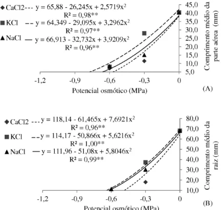 Figura 1.  Porcentagem (A), tempo médio (B) e índice de velocidade de germinação  (C) de sementes de niger (Guizotia abyssinica (L.f.) Cass.) submetidas a diferentes  condições de salinidade