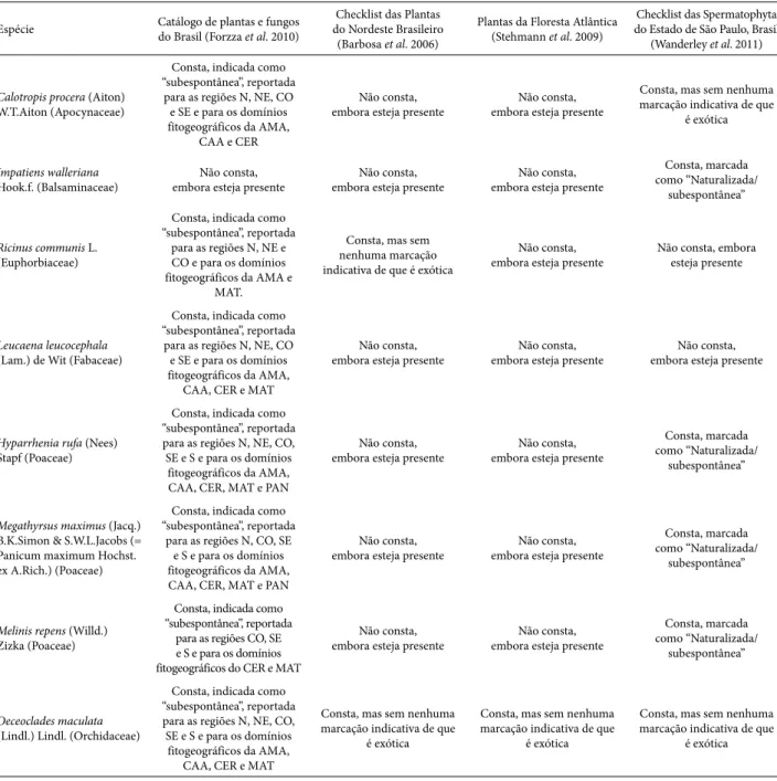 Tabela 1. Postura que quatro catálogos de referência para a flora brasileira adotam diante de algumas espécies invasoras presentes no território estudado