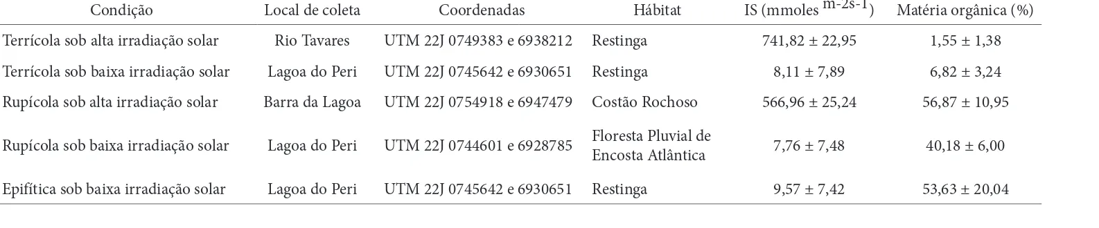 Tabela 1. Condições analisadas, local de coleta, coordenadas, hábitat, irradiância solar (IS) e teor de matéria orgânica das plantas de Aechmea lindenii (E