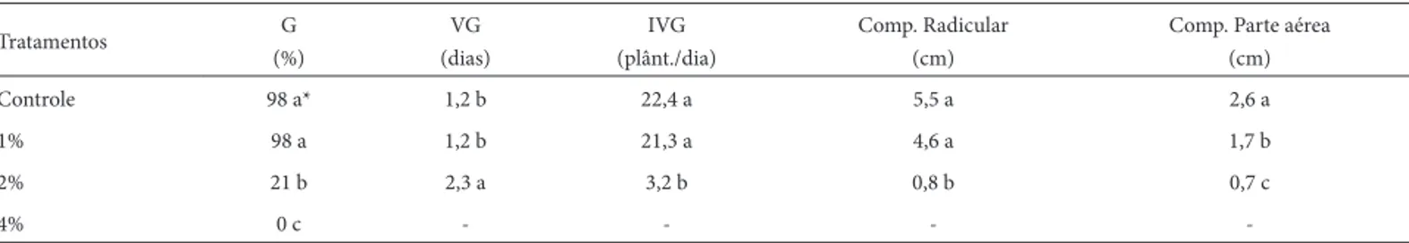 Tabela 1.  Efeito de diferentes concentrações de extratos aquosos de pseudofrutos de Hovenia dulcis Th   unb