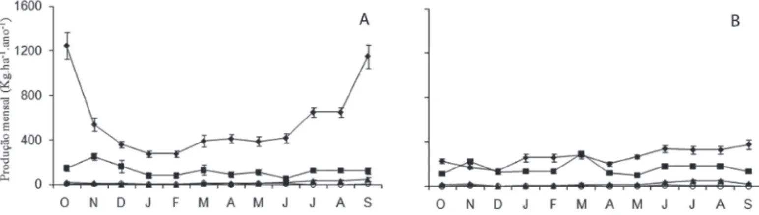 Figura 2.  Produção mensal (kg.ha -1 .ano -1 ) de serapilheira (outubro de 2006 a setembro de 2007) dividida em frações: folha(♦), ramo (■), material reprodutivo ( ▲ ) 
