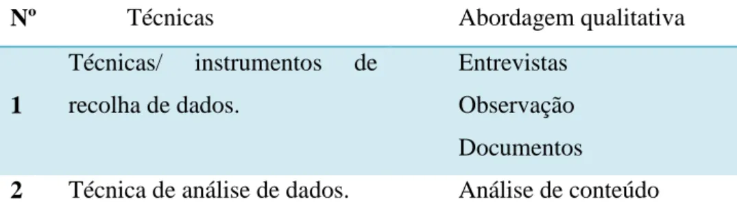 Tabela 1. Resumo da Metodologia de Investigação 