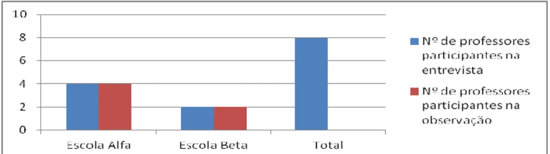 Gráfico 1. Nº de professores participantes na entrevista e observação de aulas Fonte: Elaboração própria