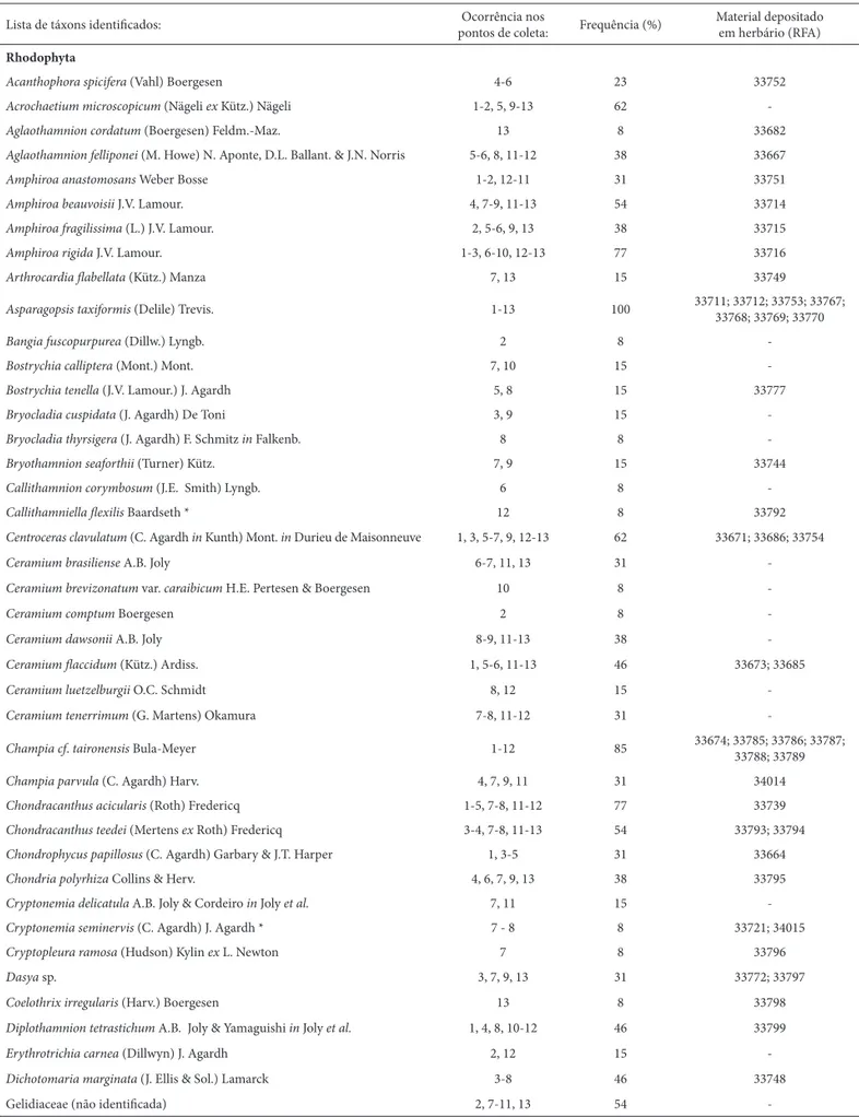 Tabela 1.  Táxons identifi cados, por fi lo, pontos de coleta em que ocorreram, frequência relativa na área de estudo e registro em herbário