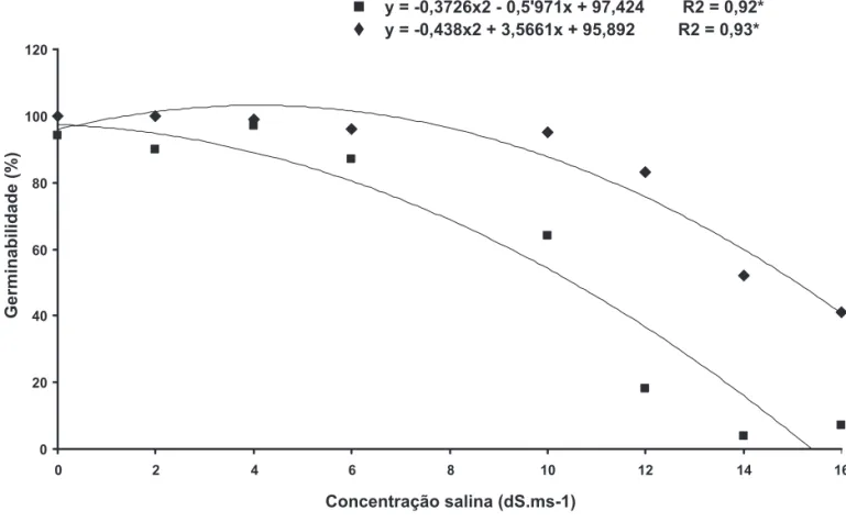 Figura 1.  Germinabilidade de sementes de Physalis angulata L. oriundas de sementes osmocondicionadas (OS) e não osmocondicionadas (NO)