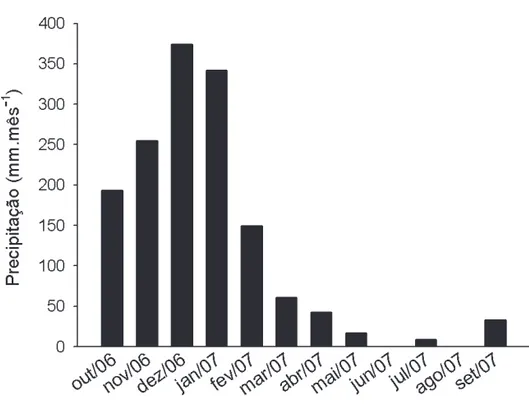 Figura 1.  Precipitação mensal nas proximidades do Parque Estadual do Itacolomi, MG, Brasil, entre outubro de  2006 e setembro de 2007