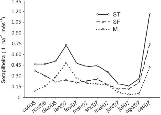 Figura 2.  Produção média mensal de serapilheira total (ST / n=10), serapilheira foliar (SF / n=10) e miscelânea (M  / n=10) (em t ha -1  mês -1 ) em um fragmento de fl oresta paludosa no Parque Estadual do Itacolomi, MG, Brazil, entre  outubro de 2006 e s