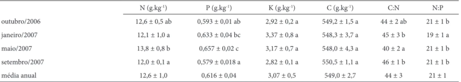 Tabela 2.  Concentrações de N, P, K, C (g kg -1 ) e relações entre carbono e nitrogênio (C:N) e nitrogênio e fósforo (N:P) na serapilheira foliar em um trecho de fl oresta  paludosa no Parque Estadual do Itacolomi, MG, Brasil, durante os meses de outubro d