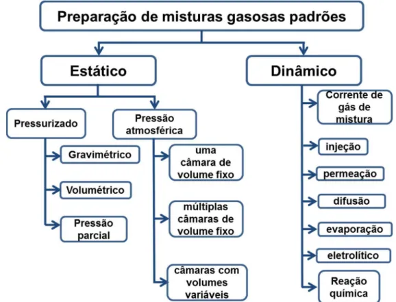 Figura 2.1 - Classificação dos métodos de preparação de misturas gasosas padrões. Adaptado de  Konieczka, 2004 [15]