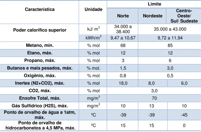 Tabela 2.1 - Especificações técnicas do gás natural. Adaptado de ANP, 2008 [7]. 