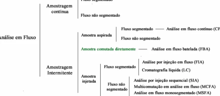 Figura 15: Classificação de métodos analíticos baseados em fluxo com a inserção dos  analisadores em fluxo batelada