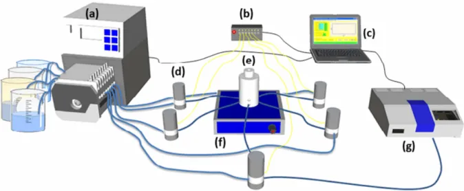 Figura  16:  Diagrama  esquemático  simplificado  dos  principais  componentes  de  um  analisador  em  fluxo  batelada  convencional:  (a)  bomba  peristáltica;  (b)  atuador  eletrônico;  (c)  computador;  (d)  válvula  solenoide  de  três  vias;  (e)  c