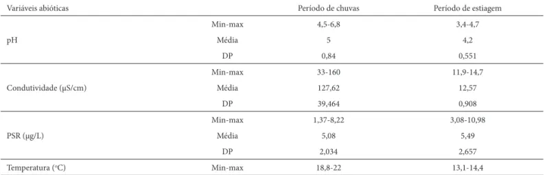 Tabela 1.  Valores mínimos e máximos, média e desvio padrão de algumas variáveis abióticas aferidas no rio do Salto em janeiro (período de chuvas) e julho (período  de estiagem) de 2004.