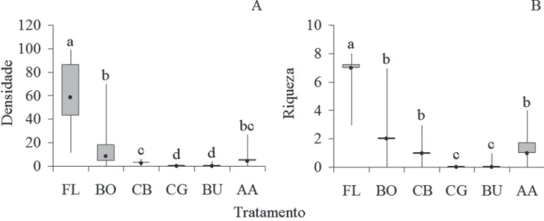 Figura 4.  Densidade total de sementes de espécies zoocóricas (A) e riqueza de espécies zoocóricas (B) em cada tratamento amostradas em coletores no Centro 