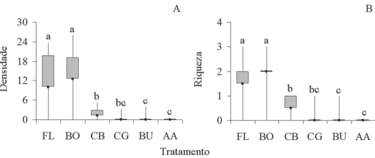 Figura 5.  Densidade total de sementes de espécies não zoocóricas (A) e riqueza de espécies não zoocóricas (B) em cada tratamento amostradas em coletores no  Centro de Pesquisas e Conservação da Natureza Pró-Mata PUC RS.