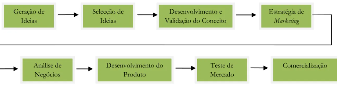 Figura 6 – As Principais Etapas do Desenvolvimento de Novos Produtos 