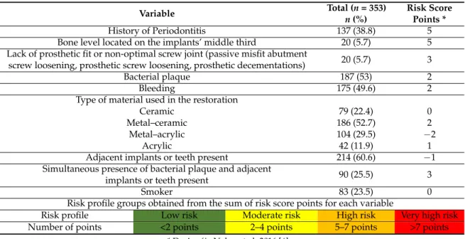 Table 1. Baseline patient characteristics, risk score points and illustration of the relationship between the points system and the risk profile groups.