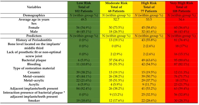 Table 2. Distribution of demographics and predictors according to the risk groups.