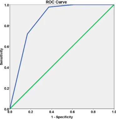 Figure 1. Receiver operating characteristic curve illustrating the performance of the risk algorithm (Area under the curve = 0.858, 95% confidence interval [0.820, 0.896], standard error = 0.019, p < 0.001, cut-off point = 0.14).