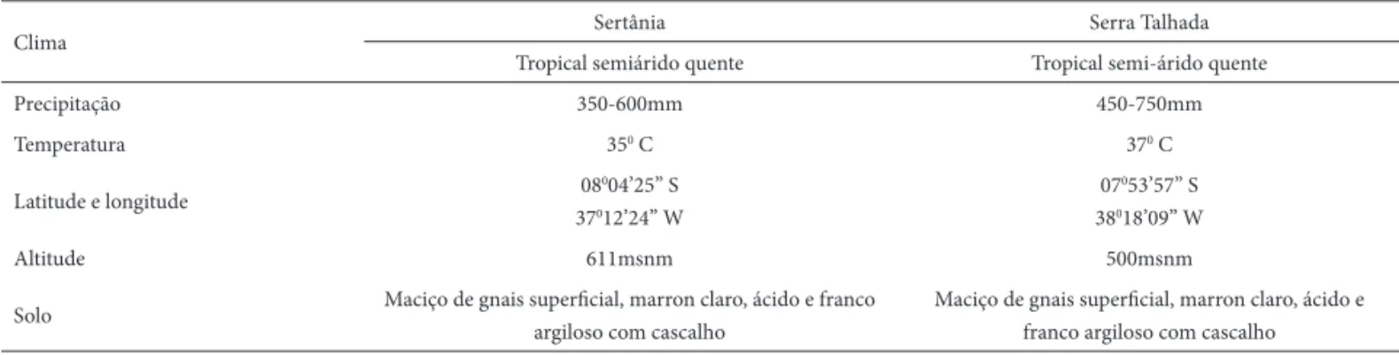 Tabela 1.  Dados climáticos e geológicos referentes às regiões de Sertânia e Serra Talhada, Pernambuco, Brasil.
