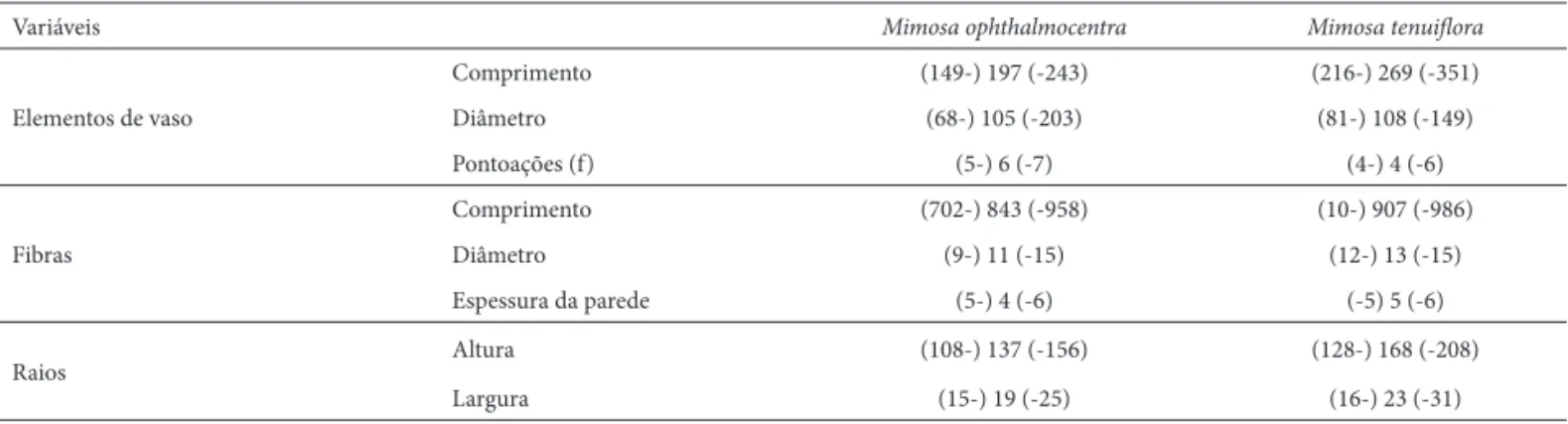 Tabela 3.  Comparação da percentagem (%) dos elementos do lenho no tronco e nos galhos de Mimosa ophthalmocentra (jurema-de-imbira) em Sertânia e Serra  Talhada, Pernambuco, Brasil, utilizando-se o teste t (P&lt;0,05)