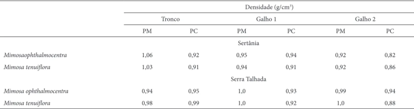 Tabela 5.  Correlação entre a distância e a percentagem de elementos do lenho da medula para casca, no tronco e galhos de Mimosa ophthalmocentra (jurema-de- (jurema-de-imbira) em Sertânia e Serra Talhada, Pernambuco, Brasil, utilizando-se o teste Spearman 