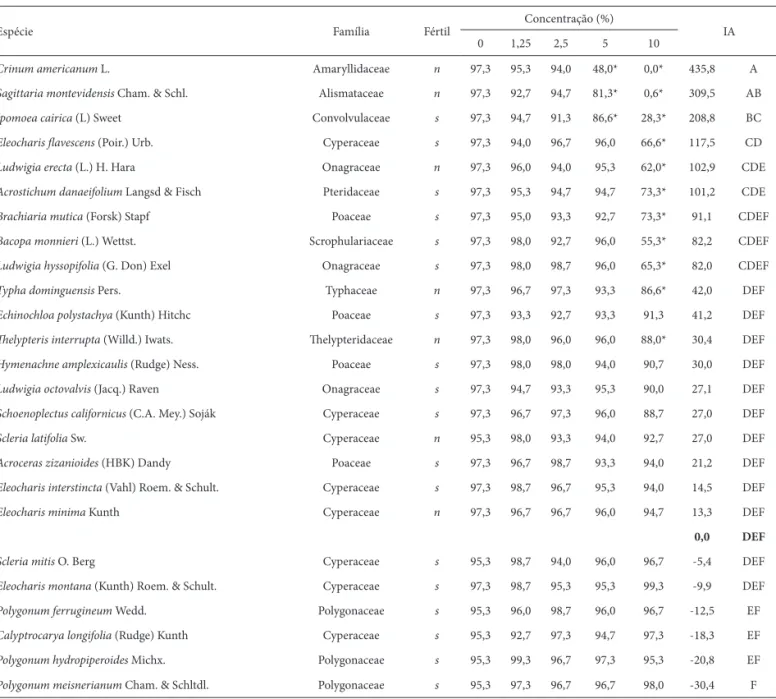 Tabela 1.  Porcentagens de germinação de Lactuca sativa L. sob ação de extratos em diferentes concentrações das espécies doadoras e respectivos Índices 