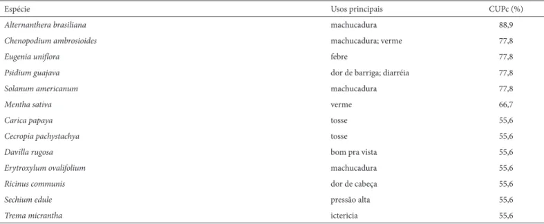 Tabela 3.  Espécies medicinais ordenadas quanto à Concordância de Uso Principal corrigido (CUPc) maior que 50% entre os informantes da Praia do Sono.