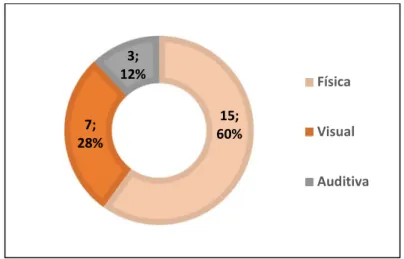 Figura 11. Perfil dos participantes em relação ao tipo de deficiência (n=25). 