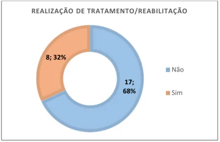 Figura 14. Perfil dos respondentes, conforme prática periódica de reabilitação/ tratamento  de saúde (n=25)
