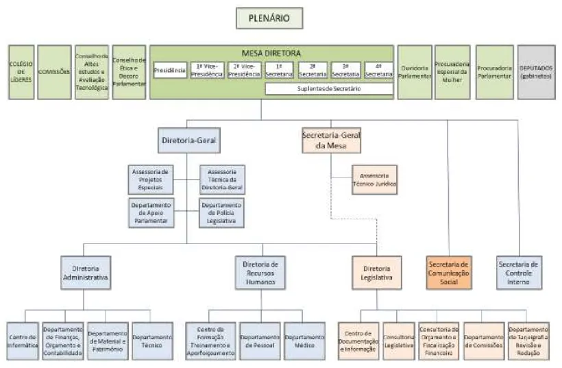 Figura 16. Organograma da Câmara dos Deputados.  