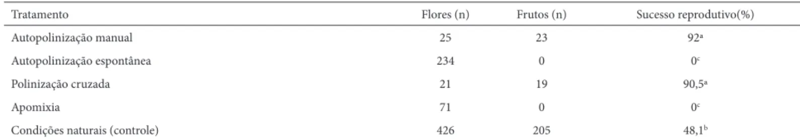Tabela 1.  Resultados dos testes de polinizações controladas em Gaylussacia brasliensis (Ericaceae) em borda de uma ilha de mata de galeria na Reserva Ecológica do  Clube Caça e Pesca Itororó de Uberlândia, MG