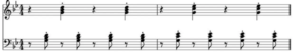 Figura 2: Padrão rítmico do bubble shuffle 