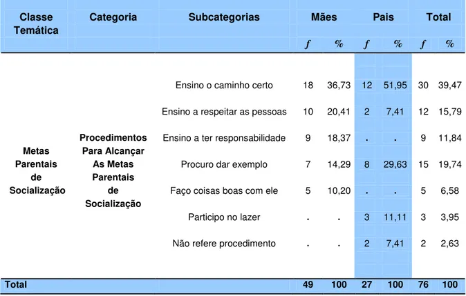 Tabela 2 - Distribuição percentual da Categoria Procedimentos para Alcançar as                    Metas Parentais de Socialização e as suas respectivas Subcategorias
