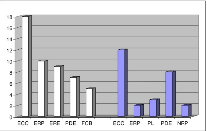 Gráfico 2 –  Procedimentos para Alcançar as Metas Parentais relatados  pelas Mães e pelos Pais