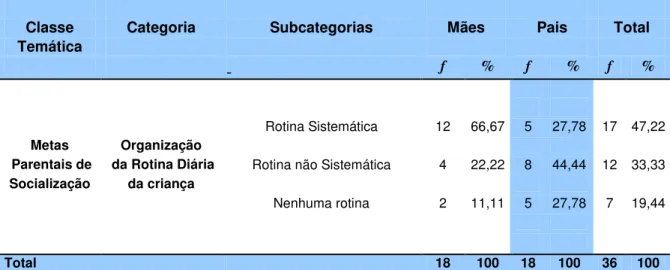 Tabela 3 - Distribuição percentual da Categoria Temática Organização da Rotina                   Diária da Criança e suas respectivas Subcategorias