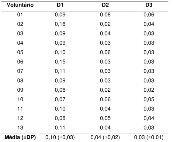 Tabela 2: Risco de fluorose apresentado pelas crianças nos períodos D1, D2 e D3  com respectivas médias (±DP)