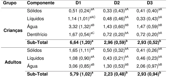 Tabela 3a: Distribuição das médias (DP) da concentração de flúor ingerido por  crianças e adultos (n=29) em três momentos: D1, D2 e D3