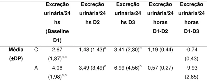 Tabela 4. Variação nos valores concentração de flúor em urina de crianças e adultos  antes e após a instalação do filtro (D1, D2 e D3) em mg