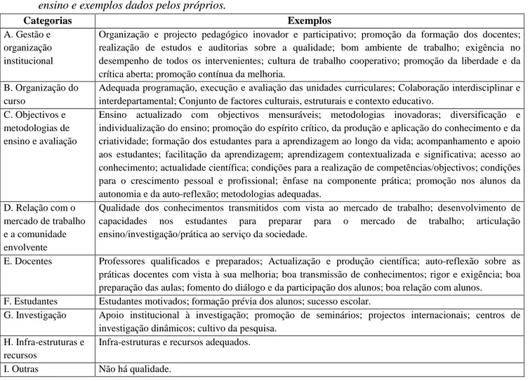 Tabela 1 – Categorias de resposta dos docentes dos três estabelecimentos sobre a qualidade e  ensino e exemplos dados pelos próprios