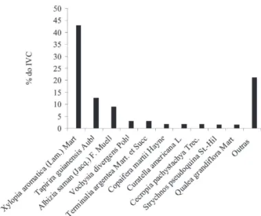 Figura 2. Dez primeiras espécies em IVC amostradas no fragmento de vegetação 