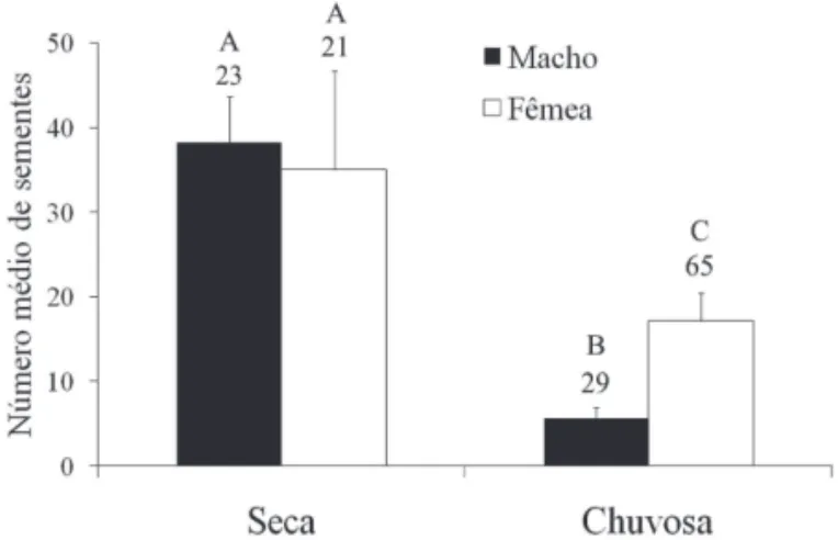Tabela 3.  Resultados obtidos para as comparações (teste-t por reamostragem)  entre os valores médios da quantidade de sementes obtidas nas amostras de  fezes de grupos de indivíduos de Gracilinanus agilis