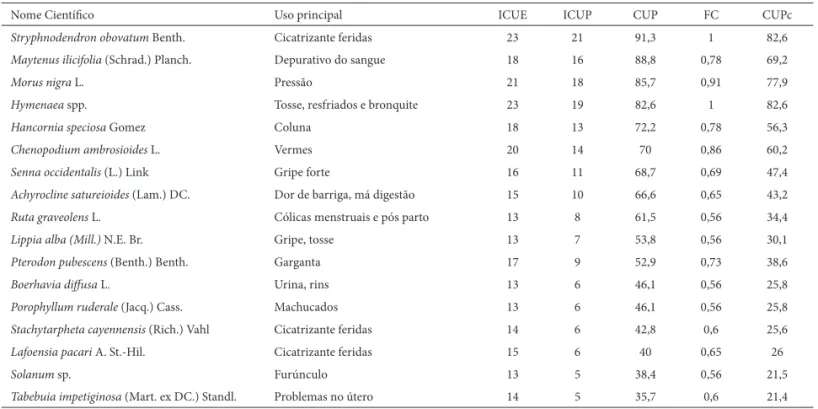 Tabela 2.  Nome científi co, uso principal e porcentagem de concordância quanto ao(s) uso(s) principal (is) (espécies citadas por cinco ou mais informantes)