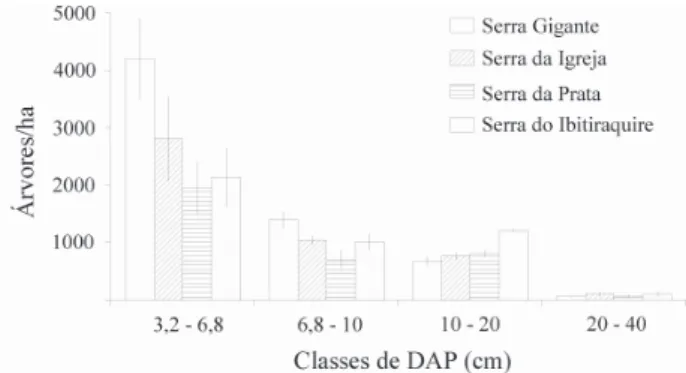 Figura 4. Espécies em ordem decrescente de porcentagem de importância  estrutural nas florestas altomontanas amostradas em quatro subserras  do Paraná
