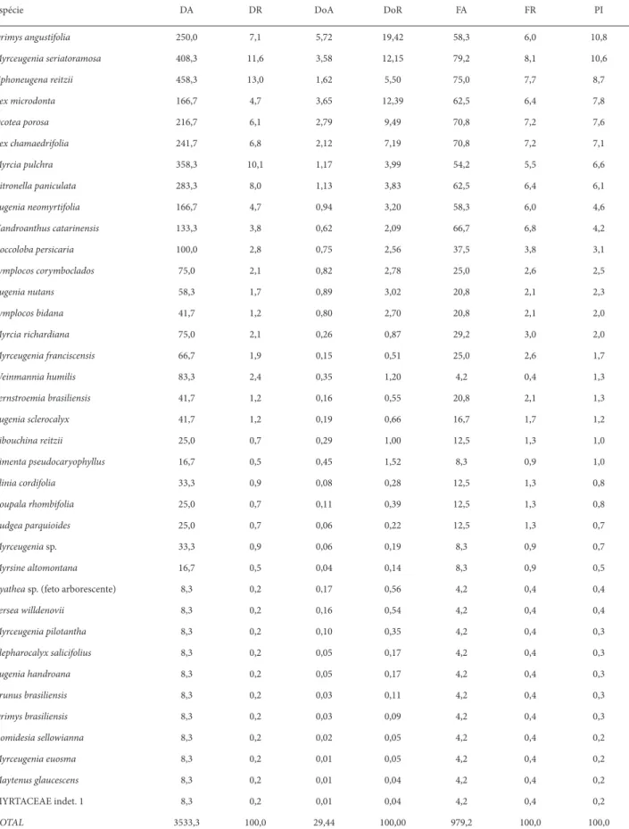 Tabela 1. Parâmetros fi tossociológicos das espécies arbóreas (PAP ≥ 10 cm) dos trechos de Floresta Ombrófi la Densa Altomontana amostrados na Serra da Prata,  município de Paranaguá, PR